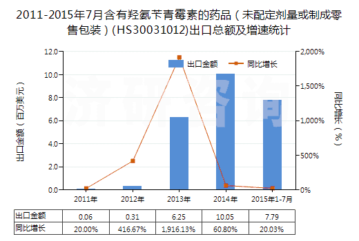 2011-2015年7月含有羥氨芐青霉素的藥品（未配定劑量或制成零售包裝）(HS30031012)出口總額及增速統(tǒng)計(jì)